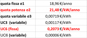 Tabella costi gestione trasporto contatore