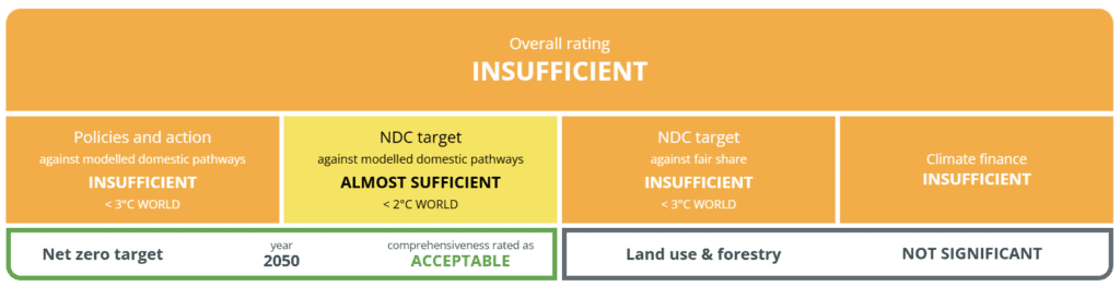 azione climatica UE per Climate Action Tracker